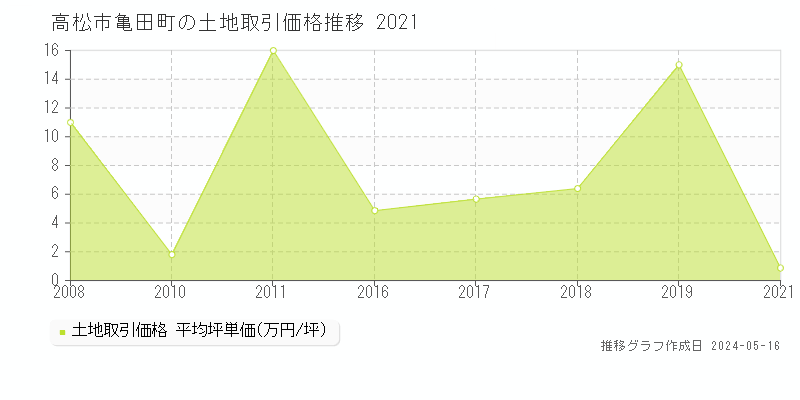 高松市亀田町の土地取引価格推移グラフ 