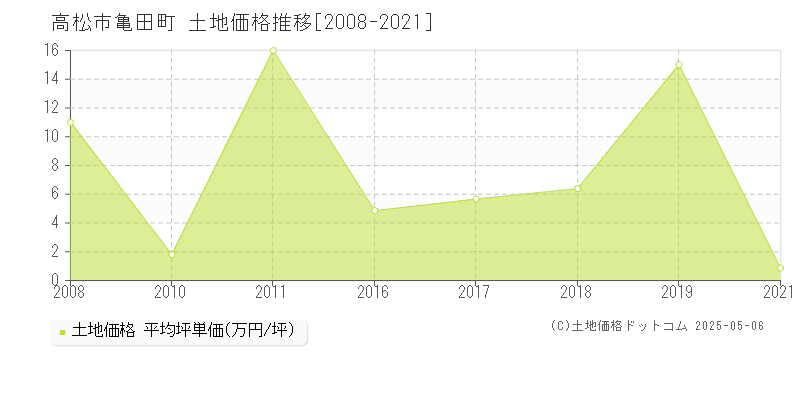 亀田町(高松市)の土地価格推移グラフ(坪単価)[2008-2021年]