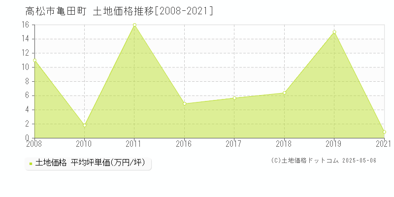 高松市亀田町の土地価格推移グラフ 