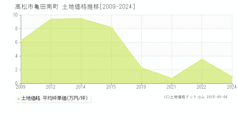 亀田南町(高松市)の土地価格推移グラフ(坪単価)[2009-2024年]