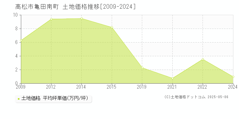 高松市亀田南町の土地価格推移グラフ 