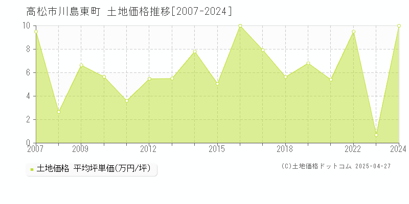 高松市川島東町の土地価格推移グラフ 