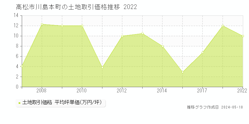 高松市川島本町の土地価格推移グラフ 