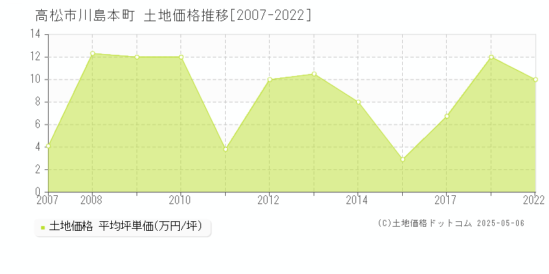 川島本町(高松市)の土地価格推移グラフ(坪単価)[2007-2022年]