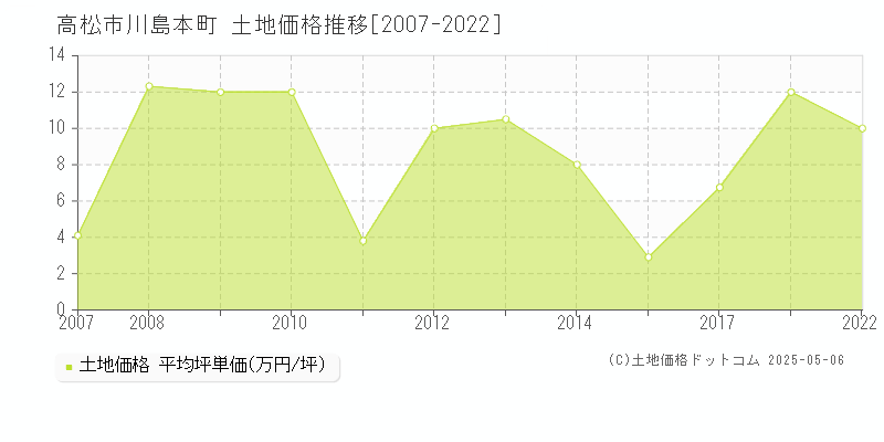 高松市川島本町の土地価格推移グラフ 