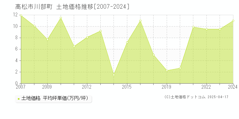 高松市川部町の土地価格推移グラフ 