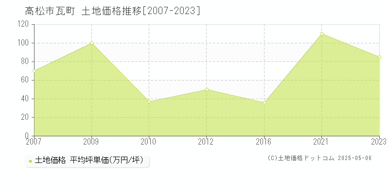 瓦町(高松市)の土地価格推移グラフ(坪単価)[2007-2023年]