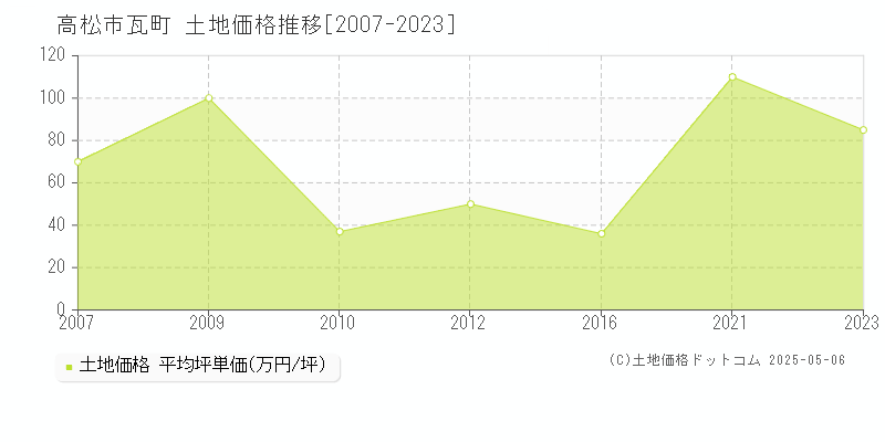 高松市瓦町の土地価格推移グラフ 