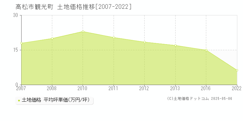 高松市観光町の土地価格推移グラフ 