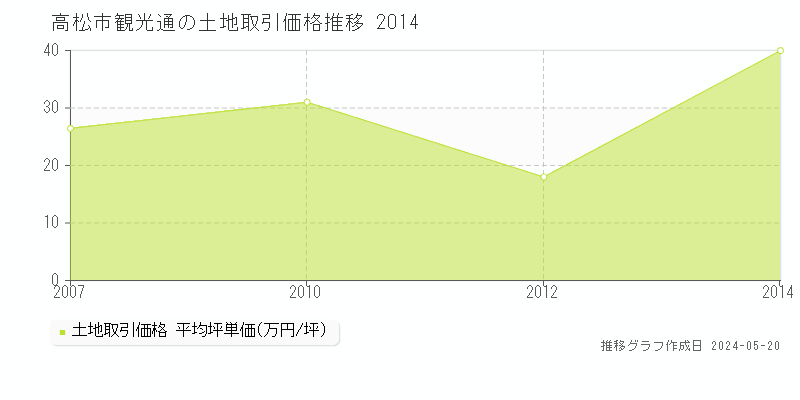 高松市観光通の土地価格推移グラフ 