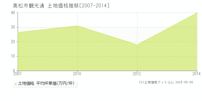 高松市観光通の土地価格推移グラフ 