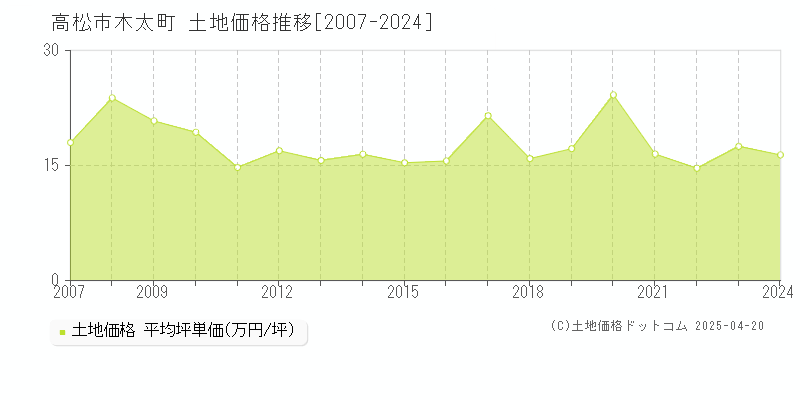 高松市木太町の土地取引事例推移グラフ 