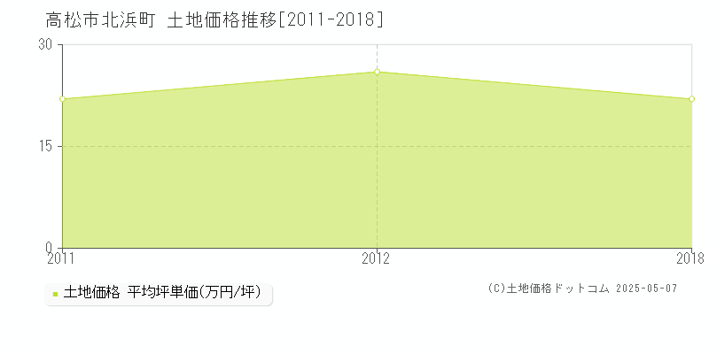 北浜町(高松市)の土地価格推移グラフ(坪単価)[2011-2018年]