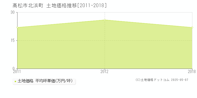 高松市北浜町の土地価格推移グラフ 