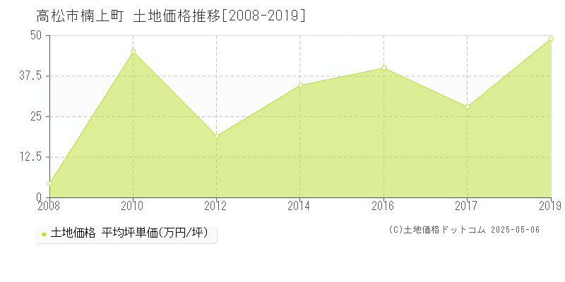 楠上町(高松市)の土地価格推移グラフ(坪単価)[2008-2019年]