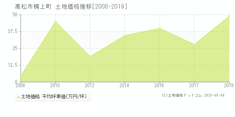 高松市楠上町の土地価格推移グラフ 