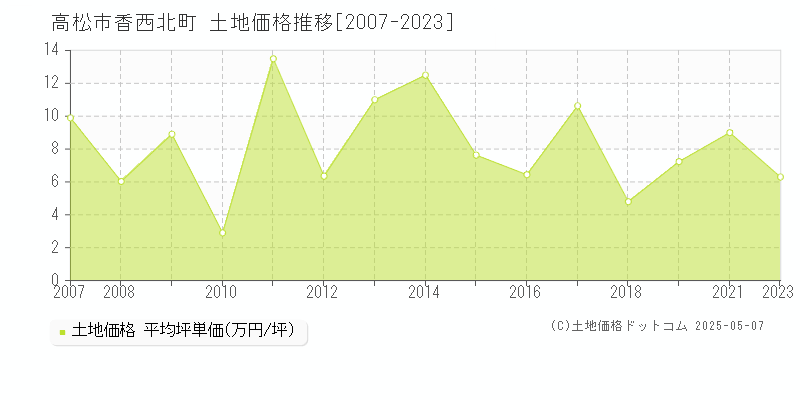 香西北町(高松市)の土地価格推移グラフ(坪単価)[2007-2023年]
