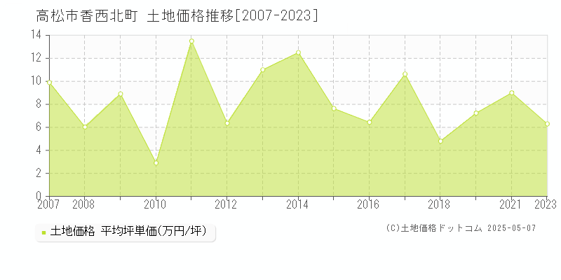 高松市香西北町の土地価格推移グラフ 