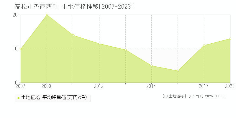香西西町(高松市)の土地価格推移グラフ(坪単価)[2007-2023年]