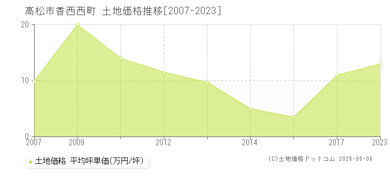 高松市香西西町の土地価格推移グラフ 