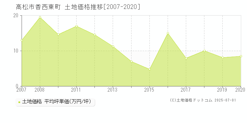香西東町(高松市)の土地価格推移グラフ(坪単価)[2007-2020年]