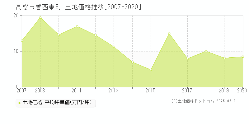 高松市香西東町の土地価格推移グラフ 