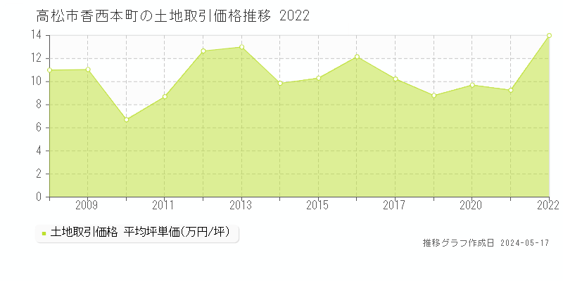 高松市香西本町の土地価格推移グラフ 