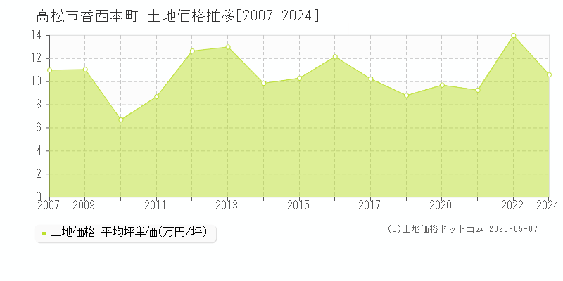 香西本町(高松市)の土地価格推移グラフ(坪単価)[2007-2024年]