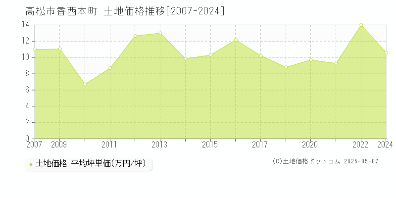 高松市香西本町の土地価格推移グラフ 