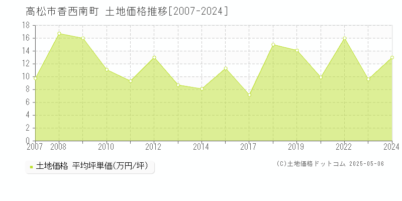 香西南町(高松市)の土地価格推移グラフ(坪単価)[2007-2024年]