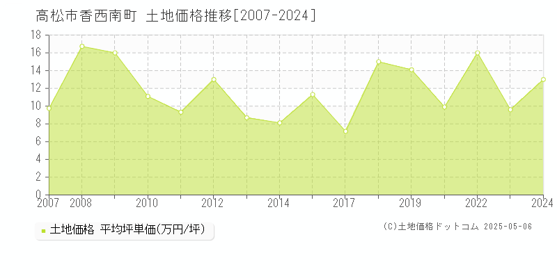 高松市香西南町の土地価格推移グラフ 