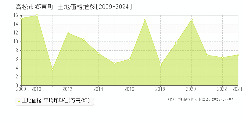 高松市郷東町の土地価格推移グラフ 