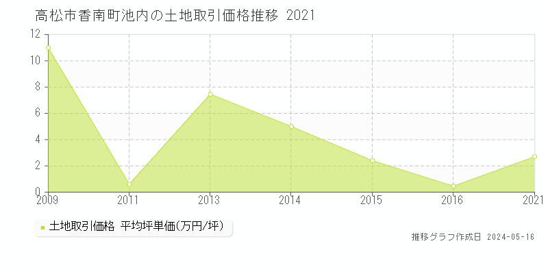 高松市香南町池内の土地取引価格推移グラフ 
