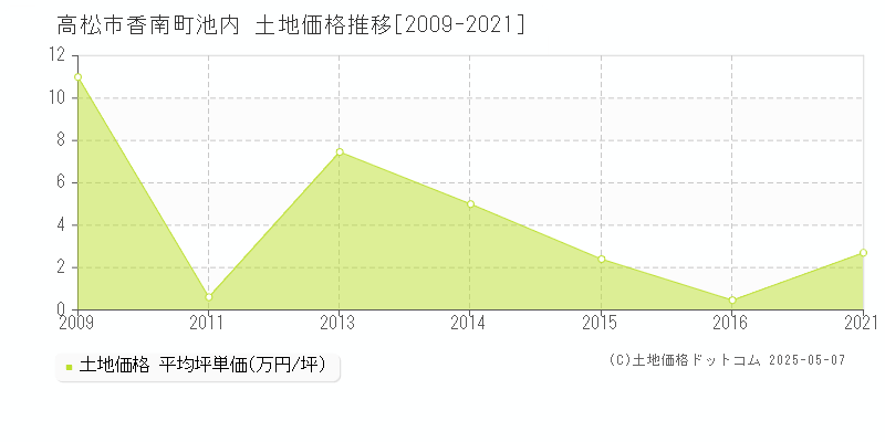 香南町池内(高松市)の土地価格推移グラフ(坪単価)[2009-2021年]