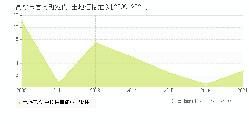 高松市香南町池内の土地価格推移グラフ 