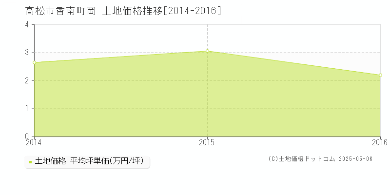 香南町岡(高松市)の土地価格推移グラフ(坪単価)[2014-2016年]