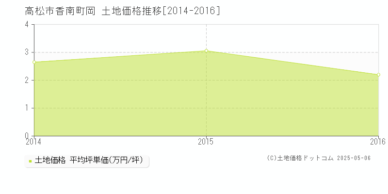 高松市香南町岡の土地価格推移グラフ 