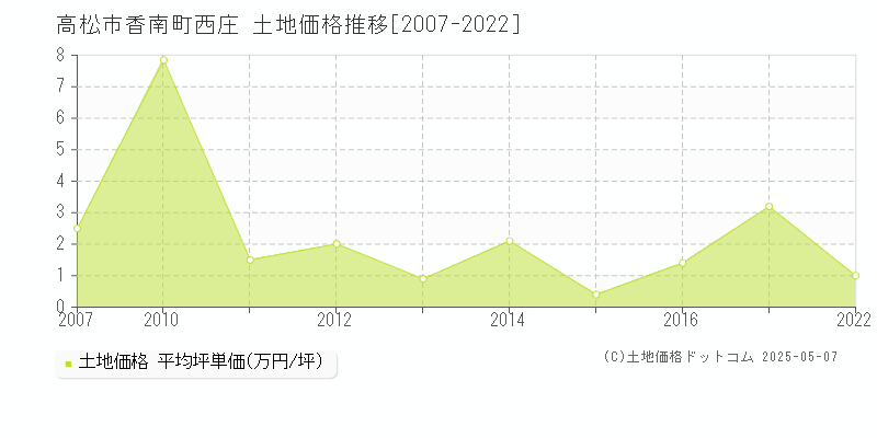香南町西庄(高松市)の土地価格推移グラフ(坪単価)[2007-2022年]