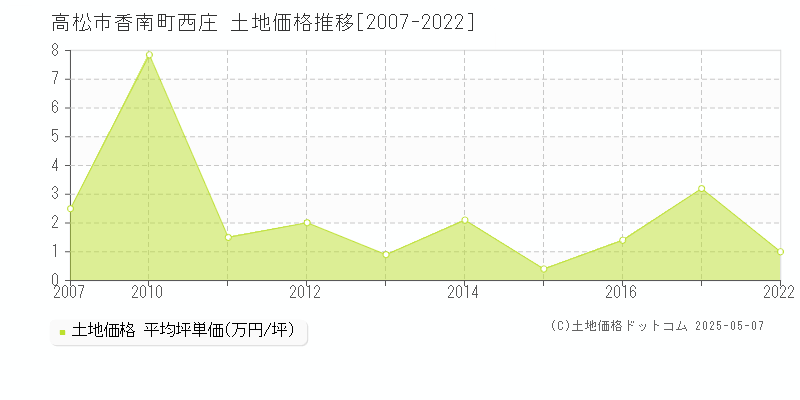 高松市香南町西庄の土地価格推移グラフ 