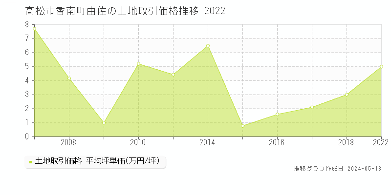 高松市香南町由佐の土地価格推移グラフ 