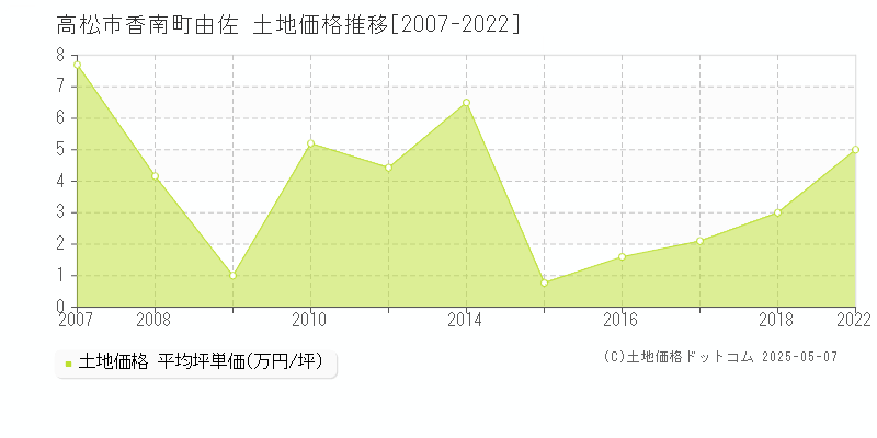 香南町由佐(高松市)の土地価格推移グラフ(坪単価)[2007-2022年]
