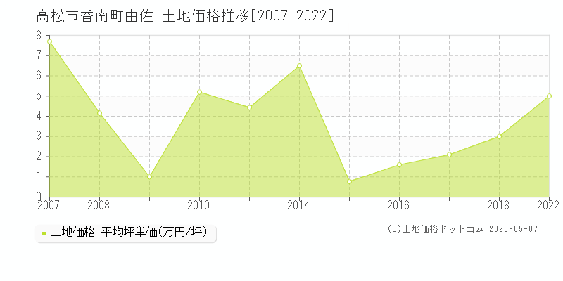 高松市香南町由佐の土地価格推移グラフ 