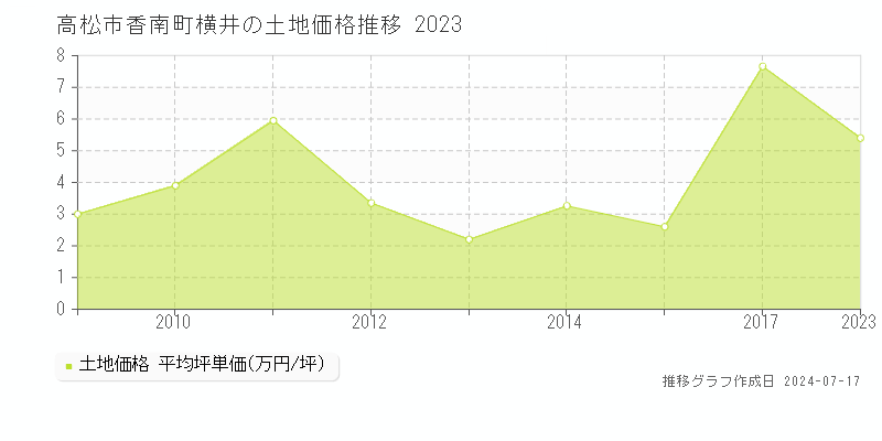 高松市香南町横井の土地価格推移グラフ 