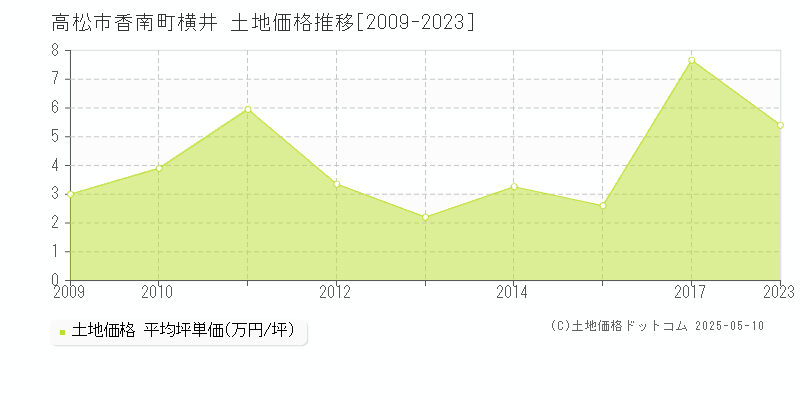 高松市香南町横井の土地価格推移グラフ 