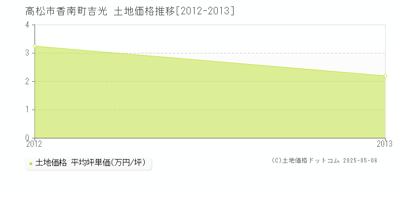 香南町吉光(高松市)の土地価格推移グラフ(坪単価)[2012-2013年]