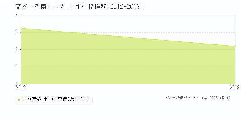 高松市香南町吉光の土地価格推移グラフ 