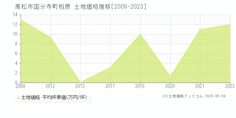国分寺町柏原(高松市)の土地価格推移グラフ(坪単価)[2009-2023年]