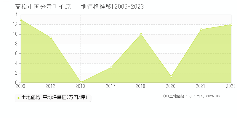 高松市国分寺町柏原の土地価格推移グラフ 