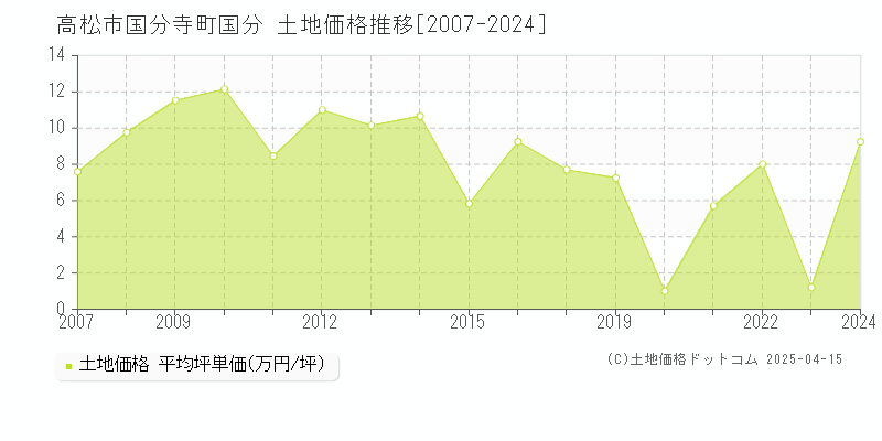 高松市国分寺町国分の土地価格推移グラフ 