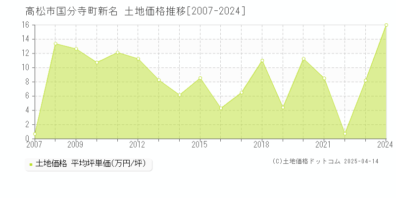 高松市国分寺町新名の土地価格推移グラフ 